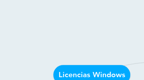 Mind Map: Licencias Windows