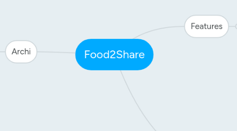 Mind Map: Food2Share