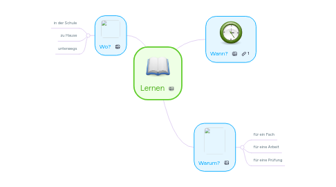 Mind Map: Lernen