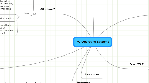 Mind Map: PC Operating Systems