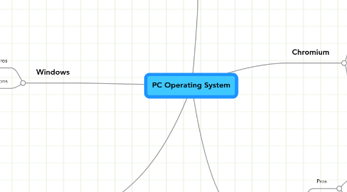 Mind Map: PC Operating System