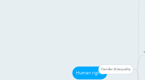 Mind Map: Human rights