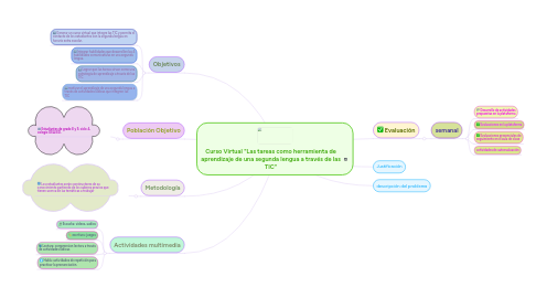 Mind Map: Curso Virtual "Las tareas como herramienta de aprendizaje de una segunda lengua a través de las TIC"