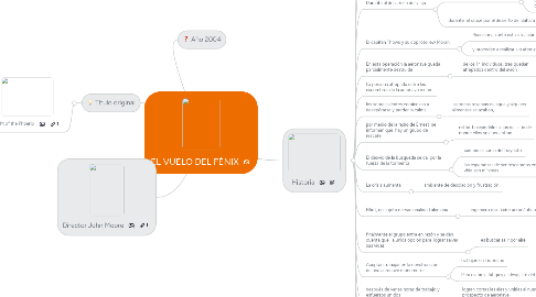 Mind Map: EL VUELO DEL FÉNIX