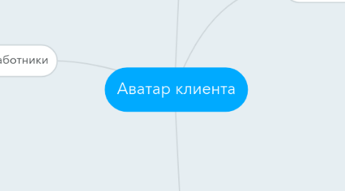 Mind Map: Аватар клиента