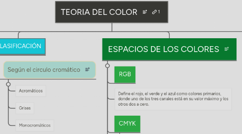 Mind Map: TEORIA DEL COLOR