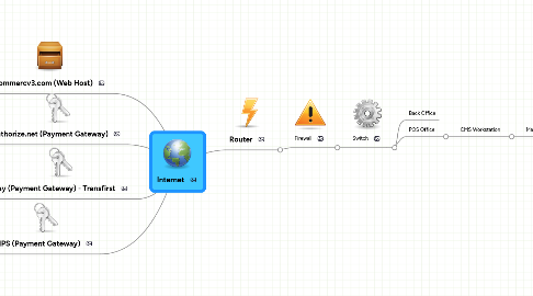 Mind Map: Internet