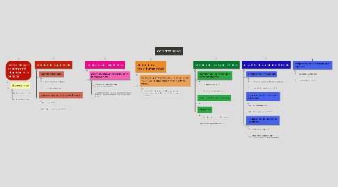 Mind Map: COMPETENCIAS