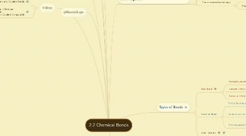 Mind Map: 2.2 Chemical Bonds