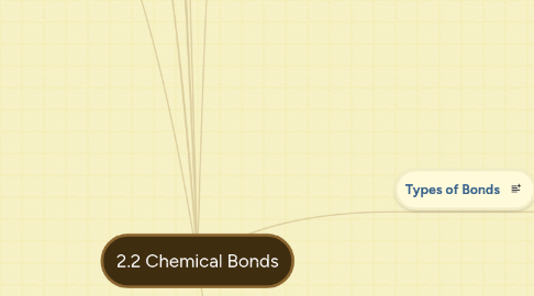 Mind Map: 2.2 Chemical Bonds