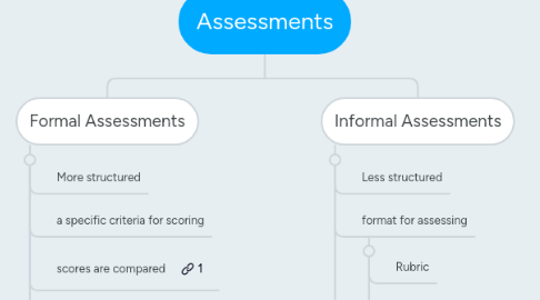 Mind Map: Assessments