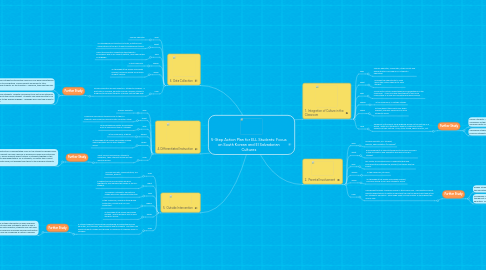 Mind Map: 5-Step Action Plan for ELL Students: Focus on South Korean and El Salvadorian Cultures