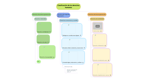 Mind Map: Clasificación de los derechos humanos