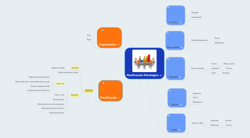 Mind Map: Planificación Estratégica