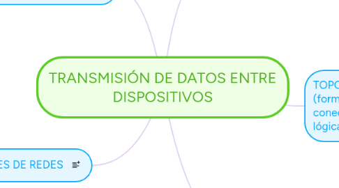 Mind Map: TRANSMISIÓN DE DATOS ENTRE DISPOSITIVOS