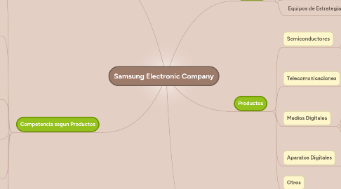 Mind Map: Samsung Electronic Company