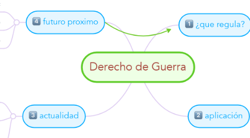 Mind Map: Derecho de Guerra