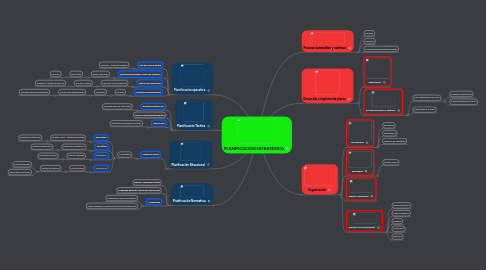 Mind Map: PLANIFICACIÓN ESTRATÉGICA