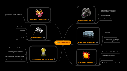 Mind Map: Competencias
