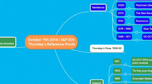 Mind Map: October 11th 2014 | S&P 500 Thursday's Reference Points