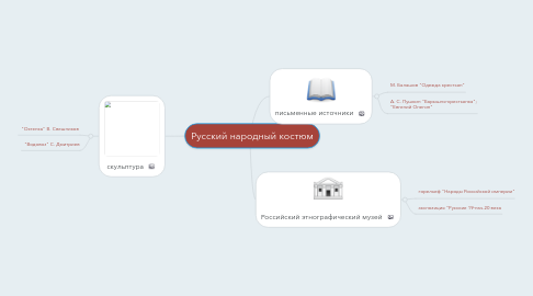 Mind Map: Русский народный костюм