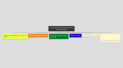 Mind Map: CJ. Devanttes chef de projet  restaurant "la patate chaude"