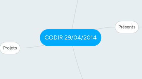 Mind Map: CODIR 29/04/2014