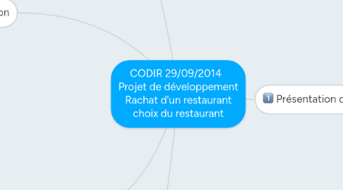 Mind Map: CODIR 29/09/2014 Projet de développement Rachat d'un restaurant choix du restaurant