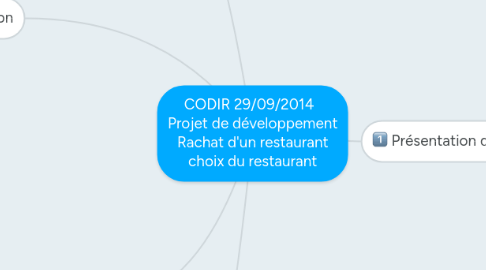 Mind Map: CODIR 29/09/2014   Projet de développement Rachat d'un restaurant choix du restaurant