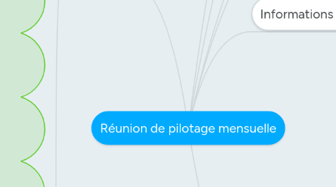 Mind Map: Réunion de pilotage mensuelle