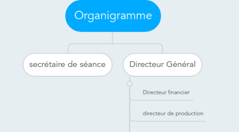 Mind Map: Organigramme