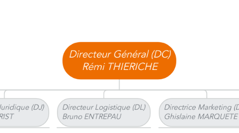 Mind Map: Directeur Général (DC) Rémi THIERICHE