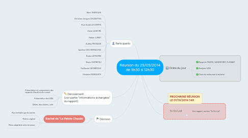 Mind Map: Réunion du 29/09/2014 de 9h30 à 12h30