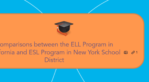 Mind Map: Comparisons between the ELL Program in California and ESL Program in New York School District