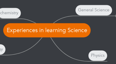 Mind Map: Experiences in learning Science