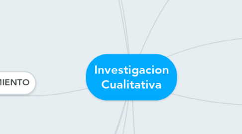 Mind Map: Investigacion Cualitativa