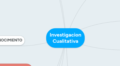 Mind Map: Investigacion Cualitativa