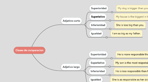 Mind Map: Clases de comparacion