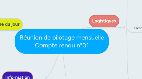 Mind Map: Réunion de pilotage mensuelle Compte rendu n°01