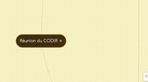 Mind Map: Réunion du CODIR