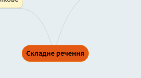 Mind Map: Складне речення