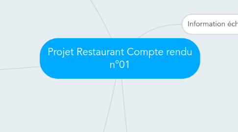 Mind Map: Projet Restaurant Compte rendu n°01