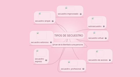 Mind Map: TIPOS DE SECUESTRO