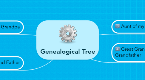 Mind Map: Genealogical Tree