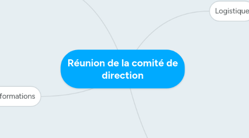 Mind Map: Réunion de la comité de direction