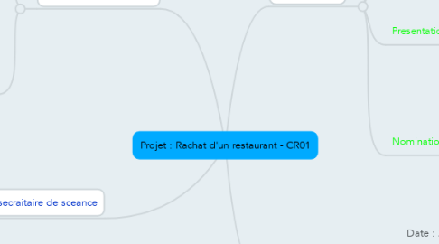 Mind Map: Projet : Rachat d'un restaurant - CR01