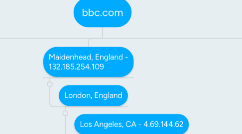 Mind Map: bbc.com