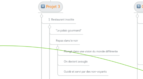 Mind Map: GDP - Comité de direction - Choix restaurant