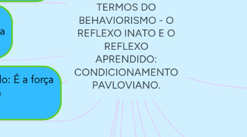 Mind Map: TERMOS DO BEHAVIORISMO - O REFLEXO INATO E O REFLEXO APRENDIDO: CONDICIONAMENTO PAVLOVIANO.