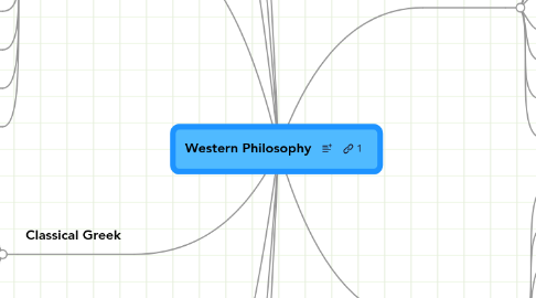 Mind Map: Western Philosophy